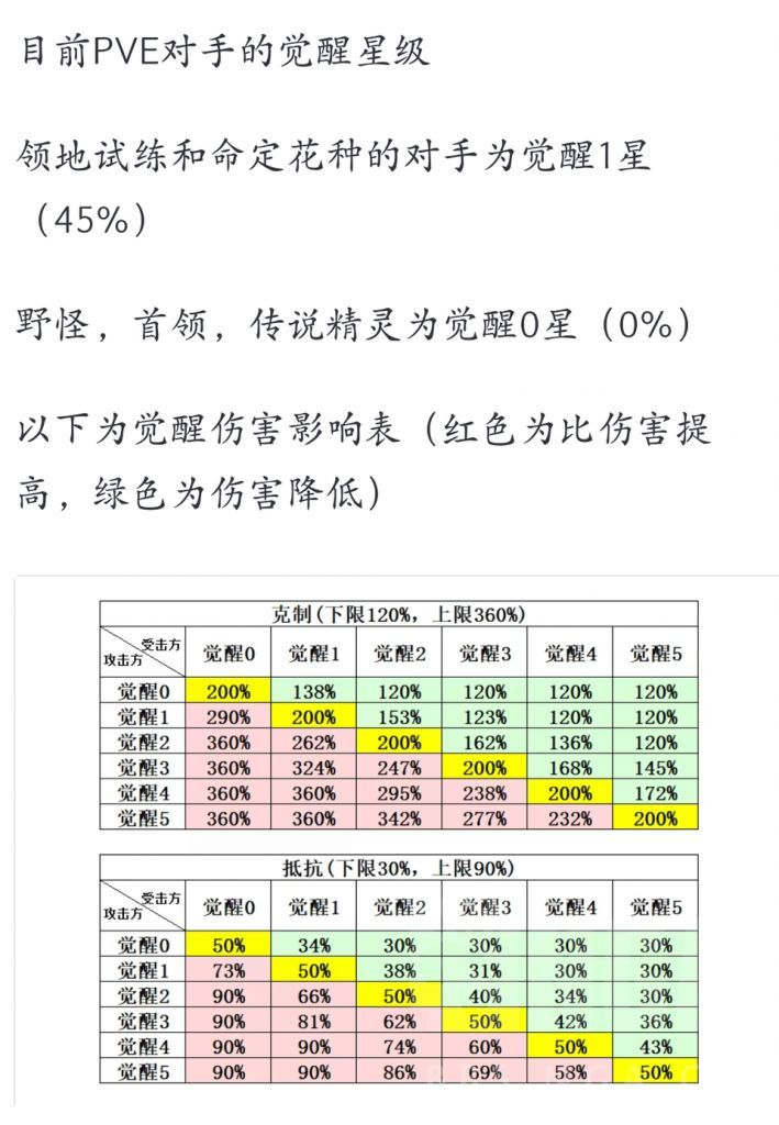 觉醒伤害影响表